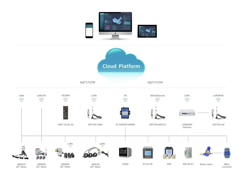 Acrel IoT wireless smart meter wiringconnecting to CLOUD